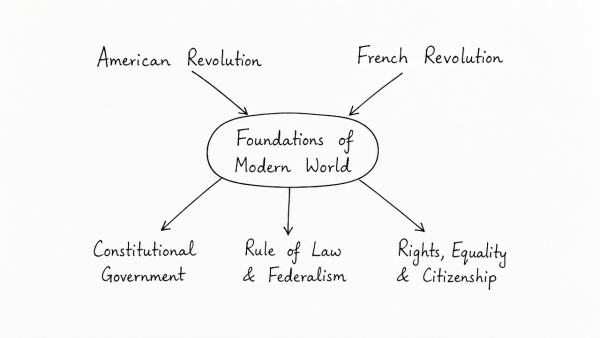 Explain how the foundations of the modern world were laid by the American and French Revolutions. (UPSC 2019)
