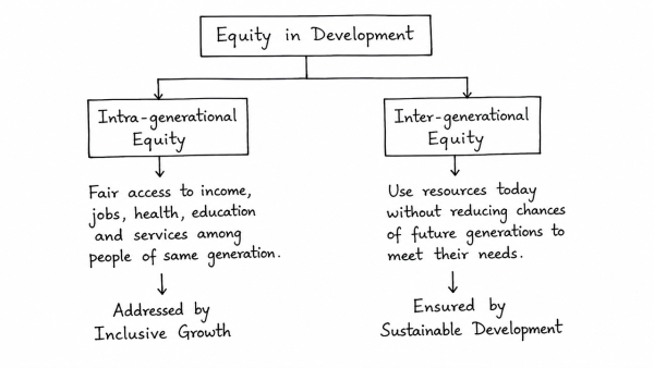 Explain intra-generational and inter-generational issues of equity from the perspective of inclusive growth and sustainable development. (UPSC 2020)
