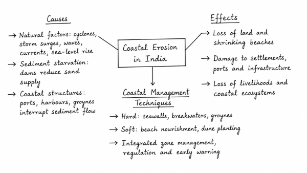 Explain the causes and effects of coastal erosion in India. What are the available coastal management techniques for combating the hazard? (UPSC 2022)