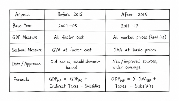 Explain the difference between computing methodology of India’s Gross Domestic Product (GDP) before the year 2015 and after the year 2015. (UPSC 2021)