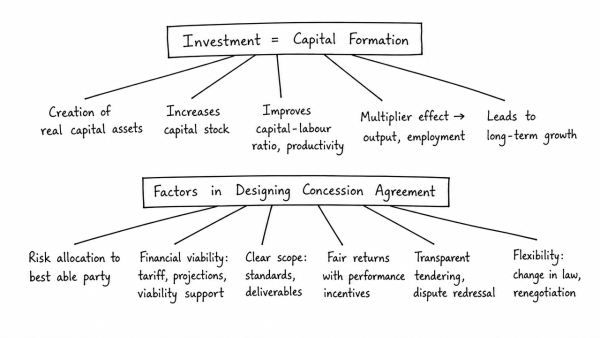 Explain the meaning of investment in an economy in terms of capital formation. Discuss the factors to be considered while designing a concession agreement between a public entity and a private entity. (UPSC 2020)
