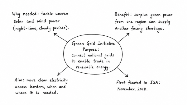 Explain the purpose of the Green Grid Initiative launched at World Leaders Summit of the COP26 UN Climate Change Conference in Glasgow in November, 2021. When was this idea first floated in the International Solar Alliance (ISA)? (UPSC 2021)