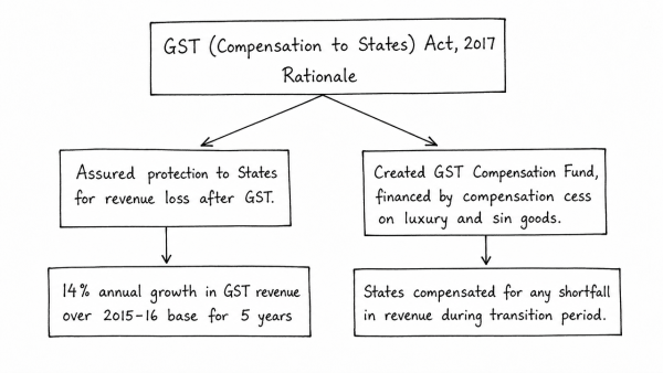 Explain the rationale behind the Goods and Services Tax (Compensation to States) Act of 2017. How has COVID-19 impacted the GST compensation fund and created new federal tensions? (UPSC 2020)
