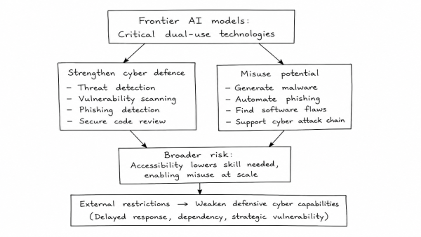 Explain why frontier AI models are considered critical dual-use technologies. How does external restriction on these models impact a country’s defensive cyber capabilities?