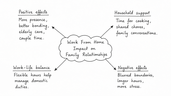 Explore and evaluate the impact of ‘Work From Home’ on family relationships. (UPSC 2022)