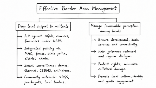 For effective border area management, discuss the steps required to be taken to deny local support to militants and also suggest ways to manage favourable perception among locals. (UPSC 2020)