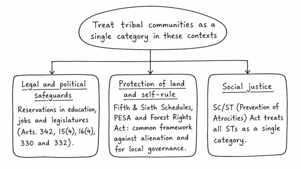 Given the diversities among the tribal communities in India, in which specific contexts should they be considered as a single category? (UPSC 2022)