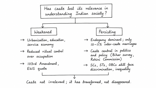 Has caste lost its relevance in understanding the multi-cultural Indian Society? Elaborate your answer with illustrations. (UPSC 2020)