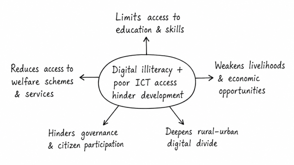 Has digital illiteracy, particularly in rural areas, coupled with lack of Information and Communication Technology (ICT) accessibility hindered socio-economic development? Examine with justification. (UPSC 2021)