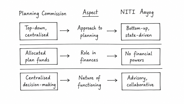 How are the principles followed by the NITI Aayog different from those followed by the erstwhile Planning Commission in India? (UPSC 2018)