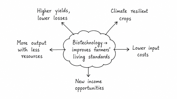 How can biotechnology help to improve the living standards of farmers? (UPSC 2019)