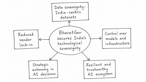 How can building indigenous foundational AI models like BharatGen secure India’s technological sovereignty? Discuss in the light of growing reliance on foreign proprietary AI systems.