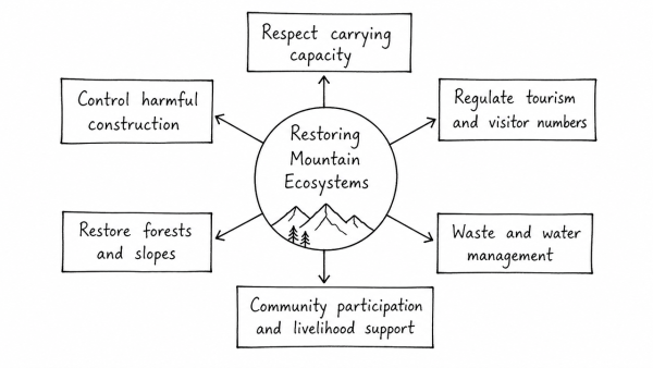 How can the mountain ecosystem be restored from the negative impact of development initiatives and tourism? (UPSC 2019)