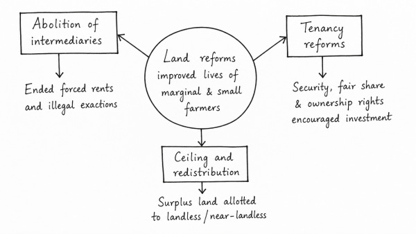How did land reforms in some parts of the country help to improve the socio-economic conditions of marginal and small farmers? (UPSC 2021)