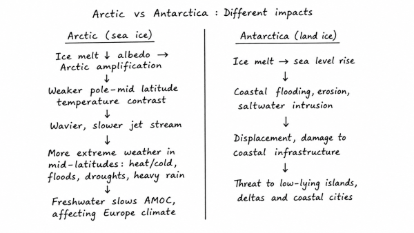 How do the melting of the Arctic ice and glaciers of the Antarctic differently affect the weather patterns and human activities on the Earth? Explain. (UPSC 2021)