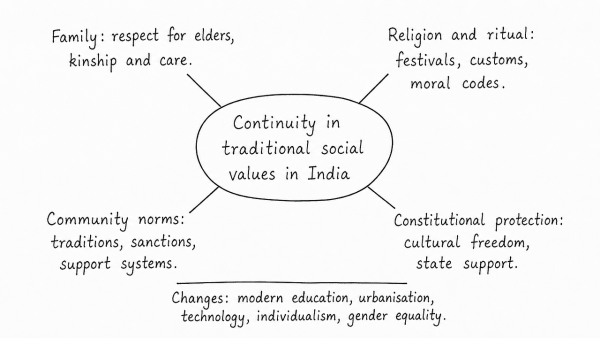 How does Indian society maintain continuity in traditional social values? Enumerate the changes taking place in it. (UPSC 2021)