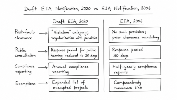 How does the draft Environment Impact Assessment (EIA) Notification, 2020 differ from the existing EIA Notification, 2006? (UPSC 2020)