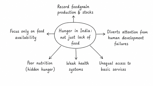 How far do you agree with the view that the focus on lack of availability of food as the main cause of hunger takes the attention away from ineffective human development policies in India? (UPSC 2018)