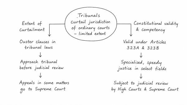 How far do you agree with the view that tribunals curtail the jurisdiction of ordinary courts? In view of the above, discuss the constitutional validity and competency of the tribunals in India. (UPSC 2018)