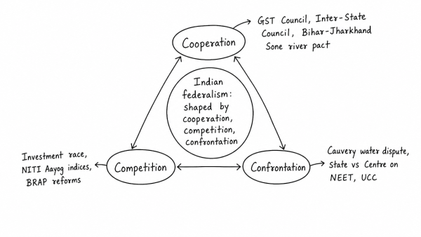 How far do you think cooperation, competition and confrontation have shaped the nature of federation in India? Cite some recent examples to validate your answer. (UPSC 2020)