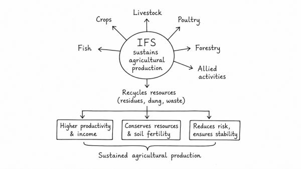 How far is Integrated Farming System (IFS) helpful in sustaining agricultural production? (UPSC 2019)