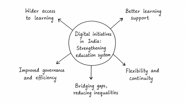 How have digital initiatives in India contributed to the functioning of the education system in the country? Elaborate your answer. (UPSC 2020)