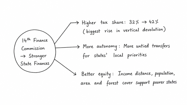 How have the recommendations of the 14th Finance Commission of India enabled the states to improve their fiscal position? (UPSC 2021)