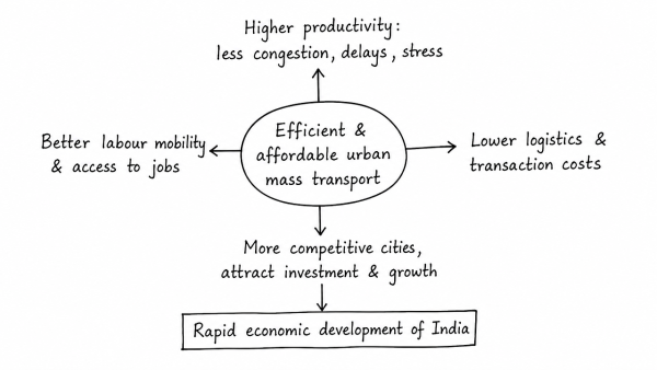 How is efficient and affordable urban mass transport key to the rapid economic development of India? (UPSC 2019)