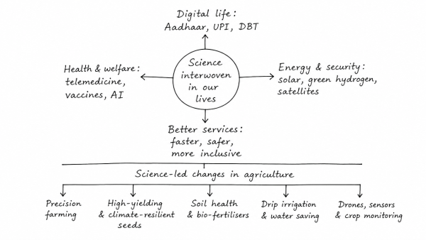How is science interwoven deeply with our lives? What are the striking changes in agriculture triggered off by the science-based technologies? (UPSC 2020)