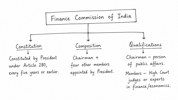 How is the Finance Commission of India constituted? What do you know about the terms of reference of the recently constituted Finance Commission? Discuss. (UPSC 2018)
