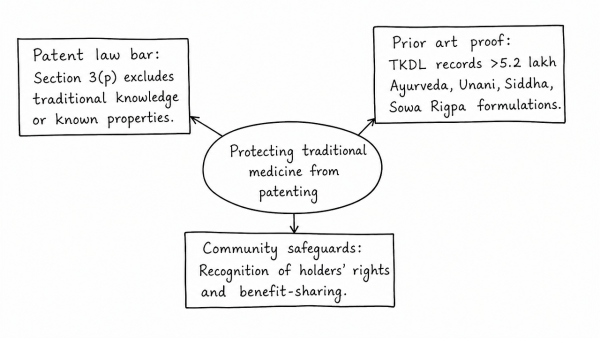 How is the Government of India protecting traditional knowledge of medicine from patenting by pharmaceutical companies? (UPSC 2019)
