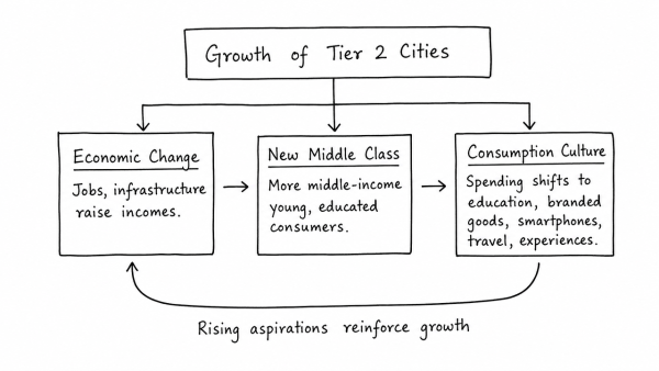 How is the growth of Tier 2 cities related to the rise of a new middle class with an emphasis on the culture of consumption? (UPSC 2022)