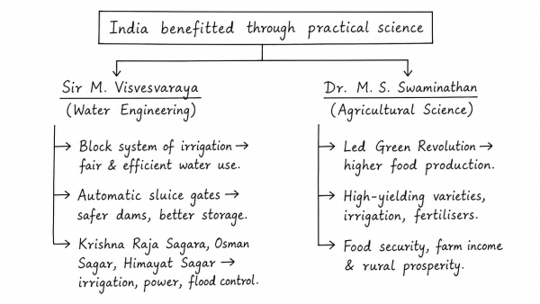 How was India benefitted from the contributions of Sir M. Visvesvaraya and Dr. M. S. Swaminathan in the fields of water engineering and agricultural science respectively? (UPSC 2019)
