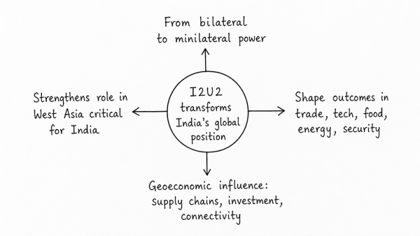 How will I2U2 (India, Israel, UAE and USA) grouping transform India’s position in global politics? (UPSC 2022)