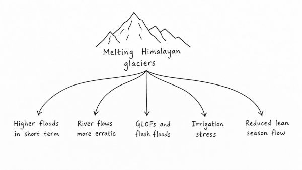 How will the melting of Himalayan glaciers have a far-reaching impact on the water resources of India? (UPSC 2020)