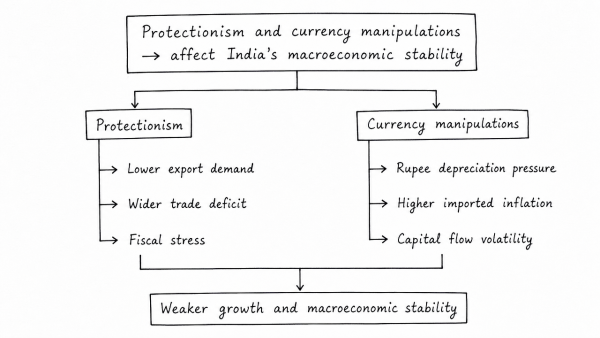 How would the recent phenomena of protectionism and currency manipulations in world trade affect macroeconomic stability of India? (UPSC 2018)