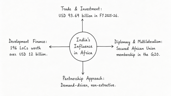 “If the last few decades were of Asia’s growth story, the next few are expected to be of Africa’s.” In the light of this statement, examine India’s influence in Africa in recent years. (UPSC 2021)