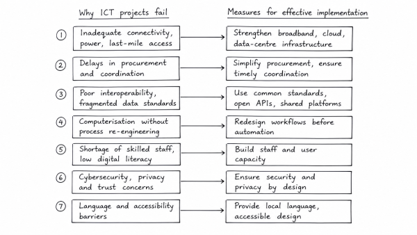 Implementation of Information and Communication Technology (ICT) based projects/programs usually suffers in terms of certain vital factors. Identify these factors and suggest measures for their effective implementation. (UPSC 2019)