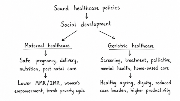 In order to enhance the prospects of social development, sound and adequate healthcare policies are needed particularly in the fields of geriatric and maternal healthcare. Discuss. (UPSC 2020)