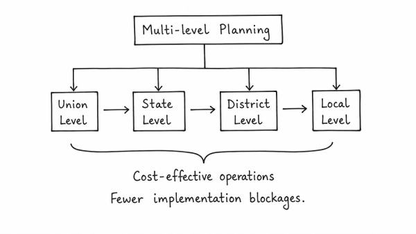 ‘In the context of the neo-liberal paradigm of developmental planning, multi-level planning is expected to make operations cost-effective and remove many implementation blockages.’ Discuss. (UPSC 2019)