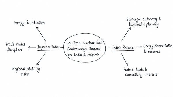 In what ways would the ongoing US-Iran Nuclear Pact Controversy affect the national interest of India? How should India respond to this situation? (UPSC 2018)