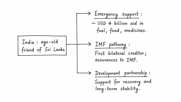 ‘India is an age-old friend of Sri Lanka.’ Discuss India’s role in the recent crisis in Sri Lanka in the light of the preceding statement. (UPSC 2022)
