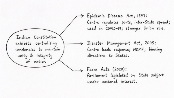 Indian Constitution exhibits centralising tendencies to maintain unity and integrity of the nation. Elucidate in the perspective of the Epidemic Diseases Act, 1897; the Disaster Management Act, 2005 and recently passed Farm Acts. (UPSC 2020)