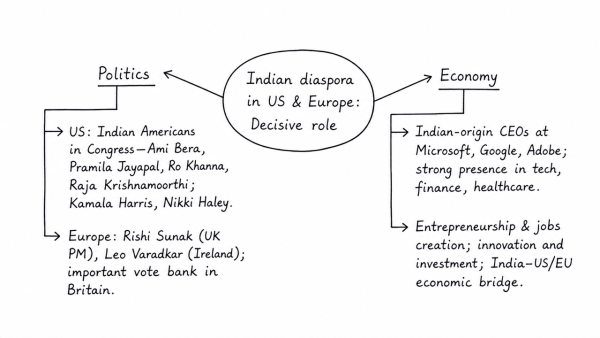 ‘Indian diaspora has a decisive role to play in the politics and economy of America and European countries.’ Comment with examples. (UPSC 2020)