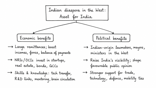 Indian diaspora has scaled new heights in the West. Describe its economic and political benefits for India. (UPSC 2023)