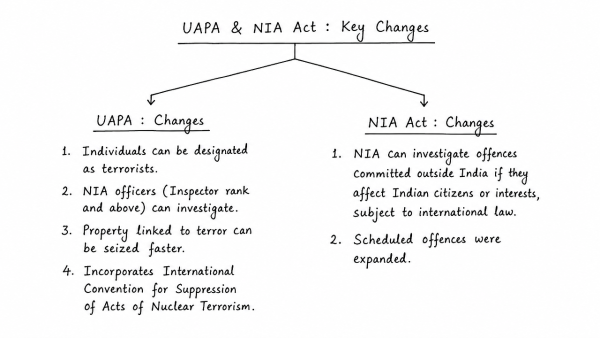 Indian Government has recently strengthened the anti-terrorism laws by amending the Unlawful Activities (Prevention) Act (UAPA), 1967 and the NIA Act. Analyze the changes in the context of prevailing security environment while discussing the scope and reasons for opposing the UAPA by human rights organizations. (UPSC 2019)
