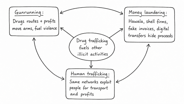 India’s proximity to two of the world’s biggest illicit opium-growing states has enhanced her internal security concerns. Explain the linkages between drug trafficking and other illicit activities such as gunrunning, money laundering and human trafficking. What counter-measures should be taken to prevent the same? (UPSC 2018)