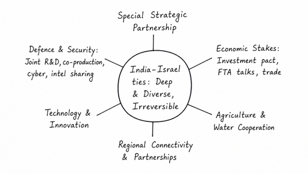 “India’s relations with Israel have, of late, acquired a depth and diversity, which cannot be rolled back.” Discuss. (UPSC 2018)