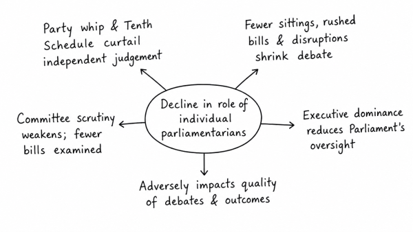 Individual parliamentarians’ role as national lawmakers is on a decline, which in turn, has adversely impacted the quality of debates and their outcome. Discuss. (UPSC 2019)