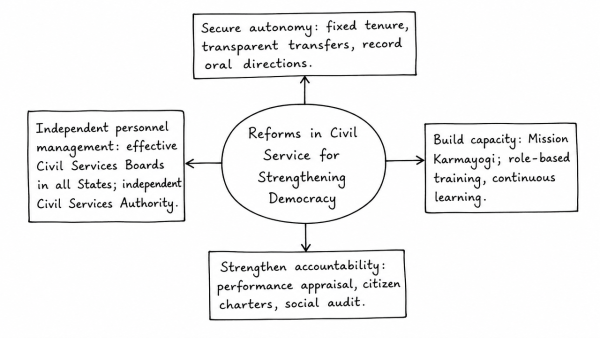 “Institutional quality is a crucial driver of economic performance.” In this context, suggest reforms in Civil Service for strengthening democracy. (UPSC 2020)